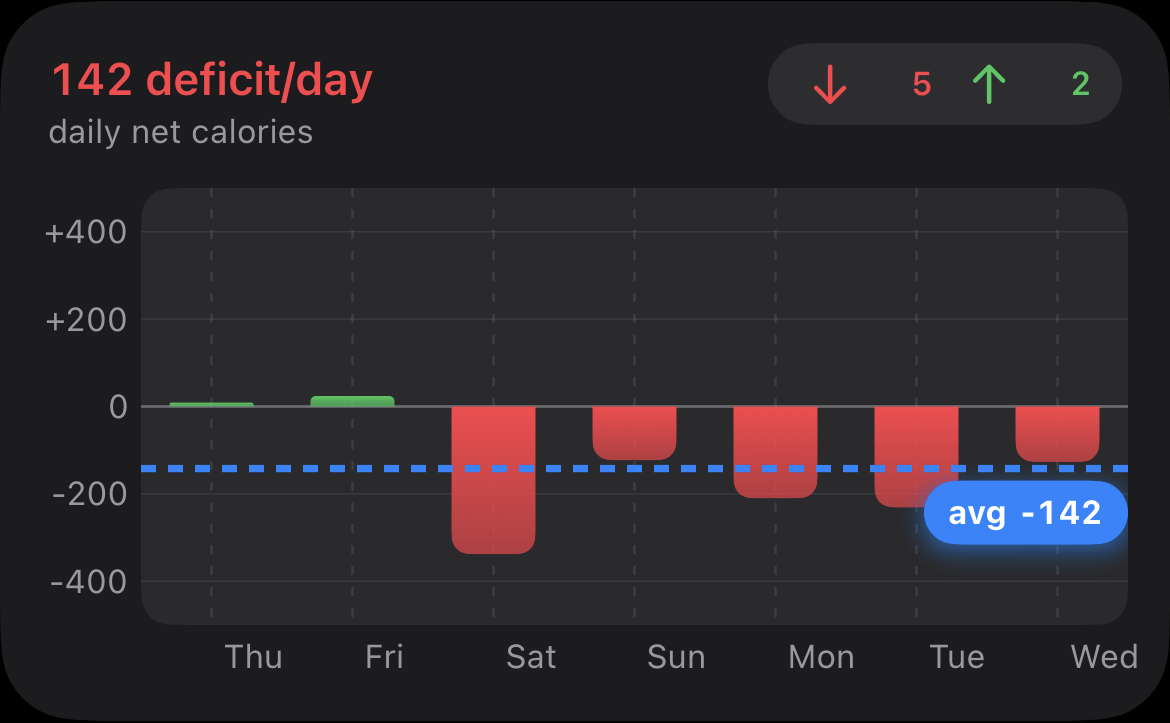 Seven-day balance chart showing five deficit days, two surplus days, and an average daily deficit of 142 calories.