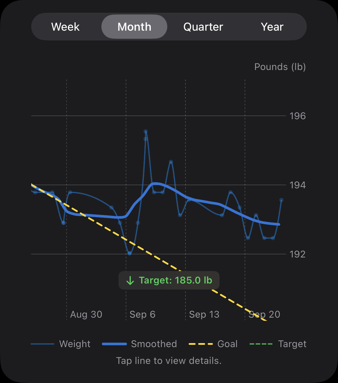 Weight history with individual weigh-ins, a smoothed trend, a dashed goal line, and a target of 185 pounds.